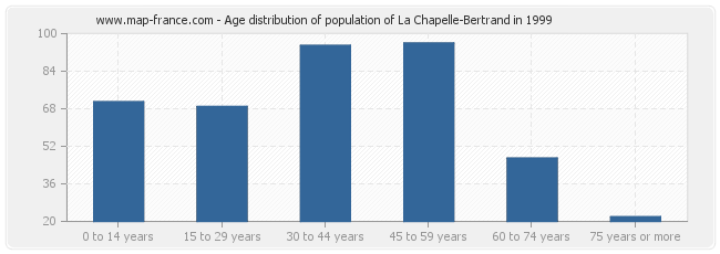 Age distribution of population of La Chapelle-Bertrand in 1999